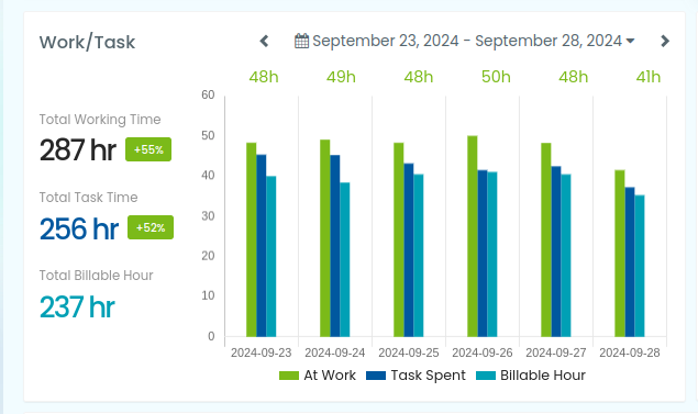 work/time graph