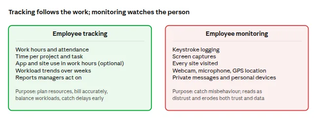 Corporate employee tracking compared with employee monitoring, showing work-progress data on one side and individual activity data on the other