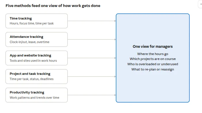 The five common methods of corporate employee tracking: time, attendance, app and website, project and task, and productivity tracking