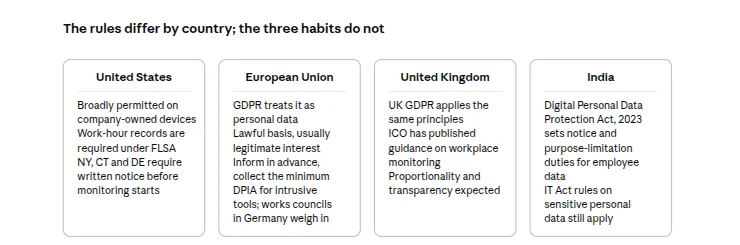 Employee tracking legal requirements compared across the United States, European Union, United Kingdom, and India