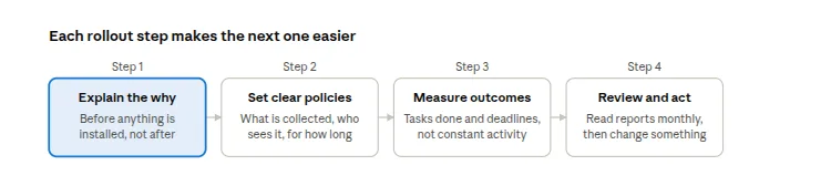 Best practices for implementing corporate employee tracking: explain the purpose, set clear policies, focus on outcomes, and review reports