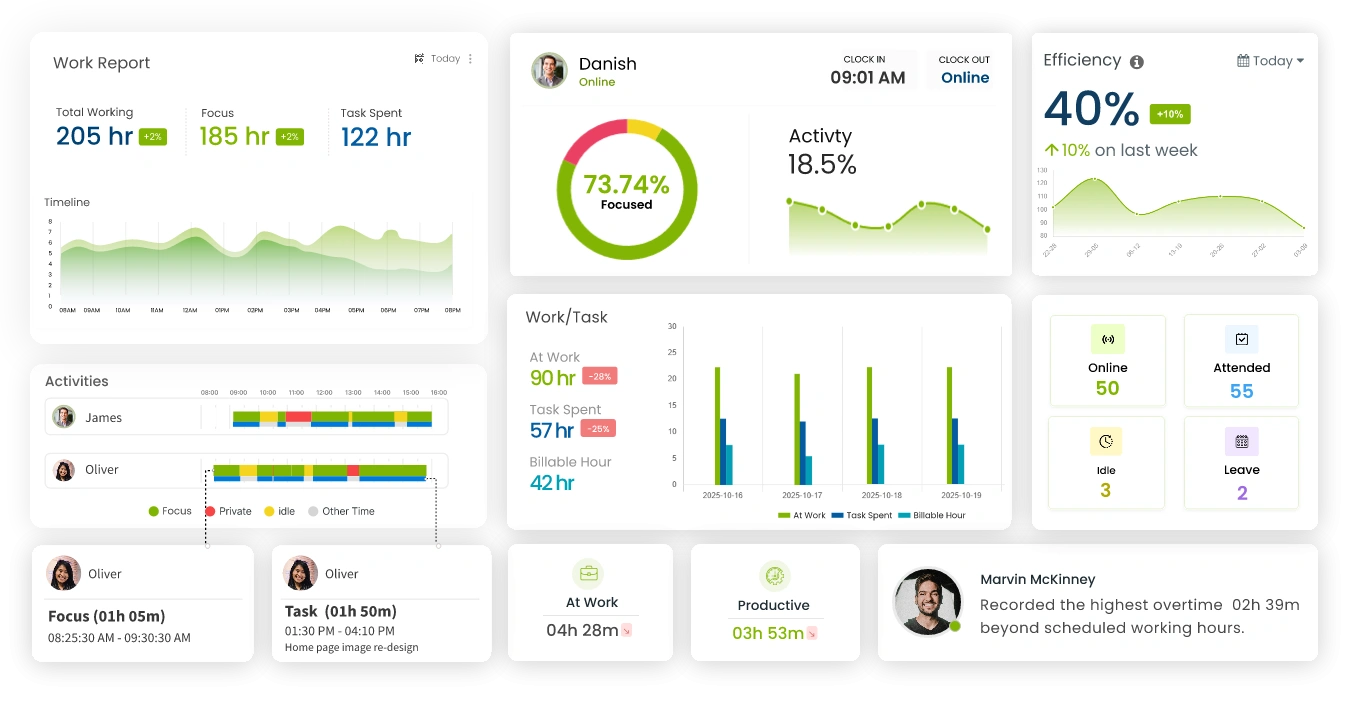 Time tracking software dashboard displaying employee productivity, work reports, attendance, and activity insights