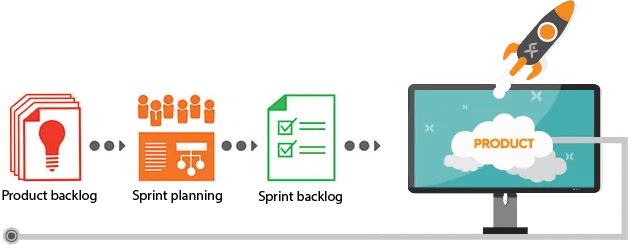 How Scrum Works