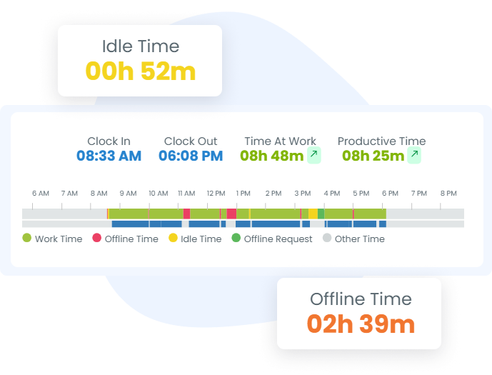 What is Idle Time Tracking?