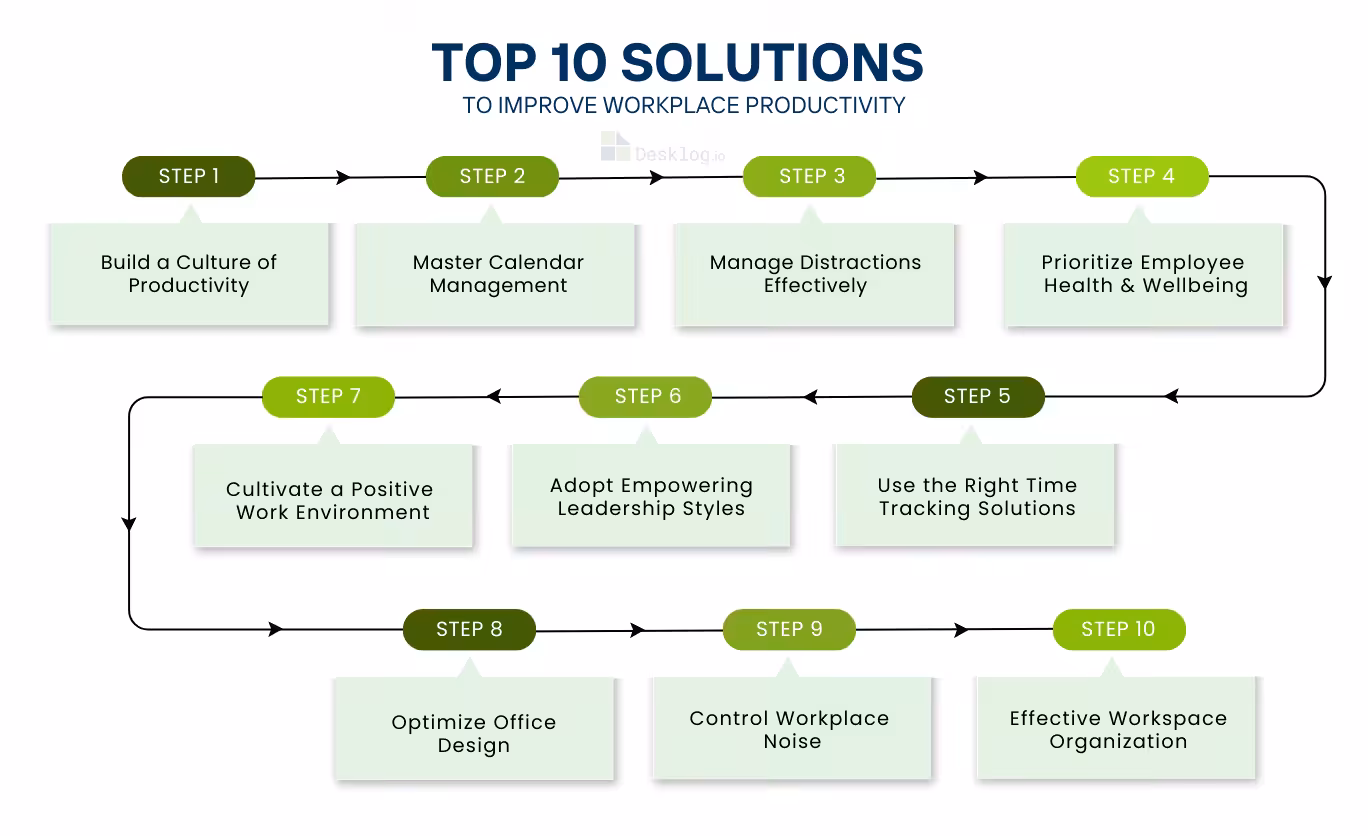 Top 10 Solutions to Improve Workplace Productivity