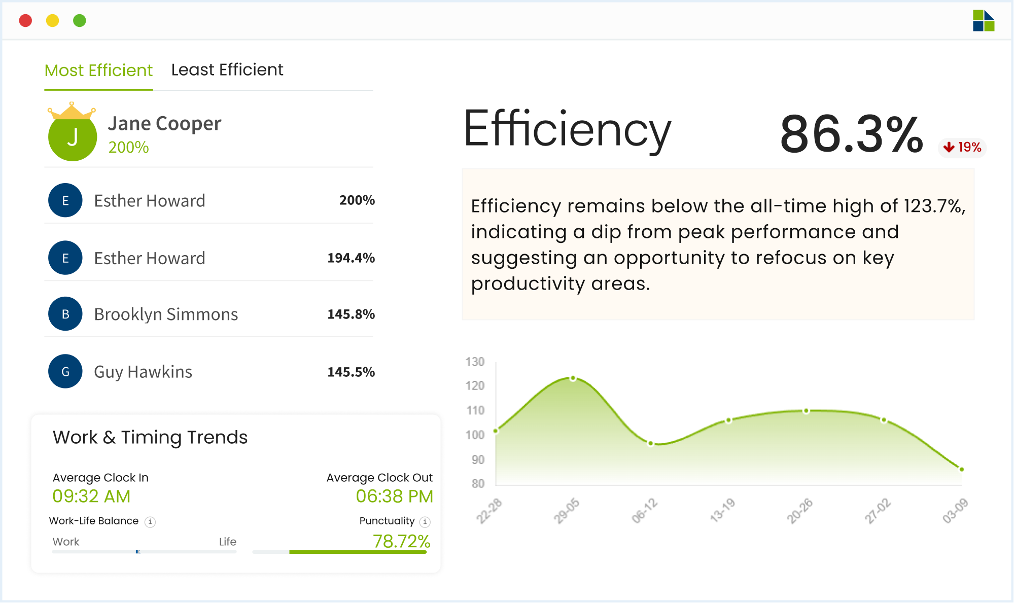 Performance Insights dashboard showing work patterns, focus duration, and overall employee productivity